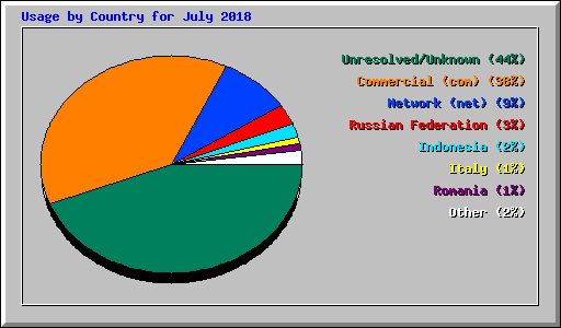 Usage by Country for July 2018