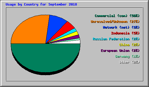 Usage by Country for September 2018