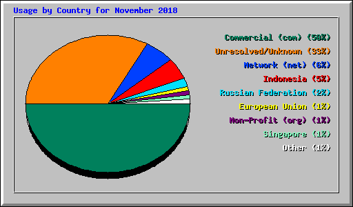 Usage by Country for November 2018