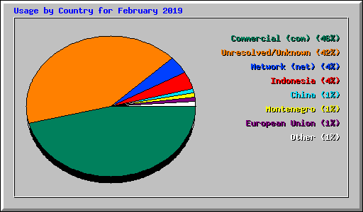 Usage by Country for February 2019