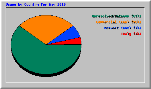 Usage by Country for May 2019