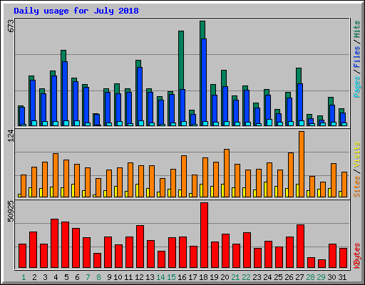 Daily usage for July 2018