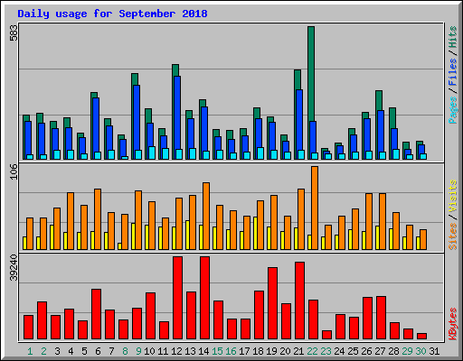 Daily usage for September 2018