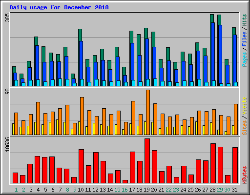 Daily usage for December 2018