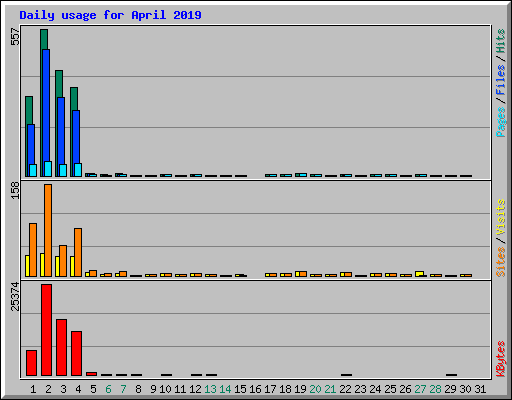 Daily usage for April 2019