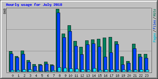 Hourly usage for July 2018