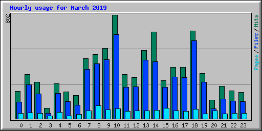 Hourly usage for March 2019