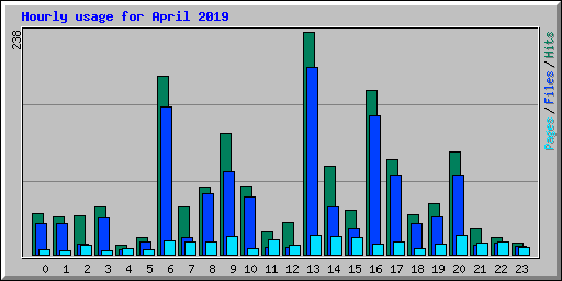 Hourly usage for April 2019