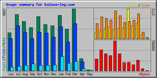 Usage summary for kaloso-log.com